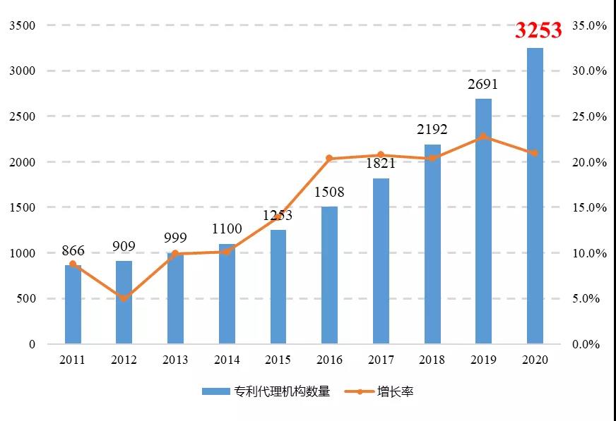 《專利代理行業(yè)發(fā)展?fàn)顩r（2020年）》顯示： 我國(guó)專利代理行業(yè)呈現(xiàn)蓬勃發(fā)展態(tài)勢(shì)