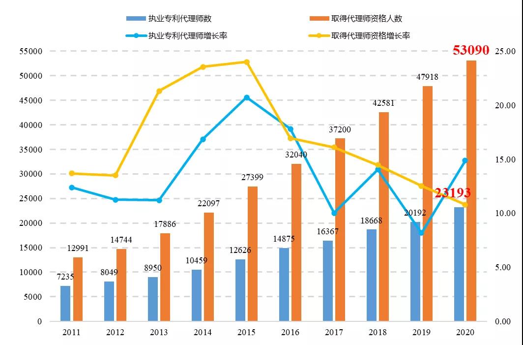 《專利代理行業(yè)發(fā)展?fàn)顩r（2020年）》顯示： 我國(guó)專利代理行業(yè)呈現(xiàn)蓬勃發(fā)展態(tài)勢(shì)