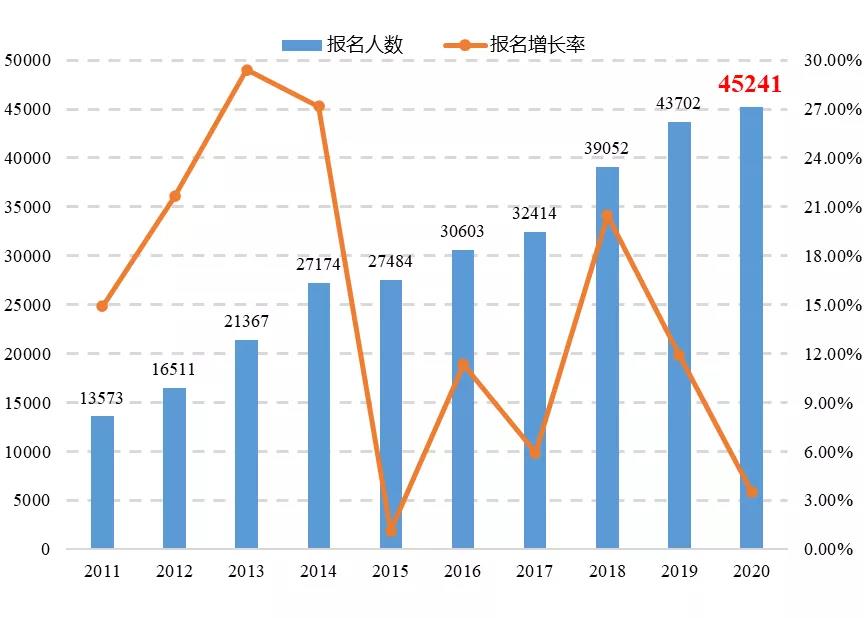 《專利代理行業(yè)發(fā)展?fàn)顩r（2020年）》顯示： 我國(guó)專利代理行業(yè)呈現(xiàn)蓬勃發(fā)展態(tài)勢(shì)